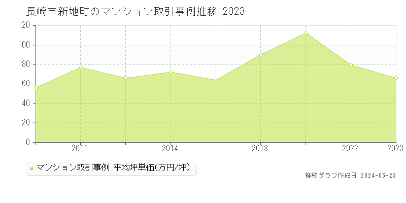 長崎市新地町のマンション価格推移グラフ 