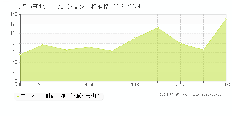 新地町(長崎市)のマンション価格推移グラフ(坪単価)[2009-2024年]