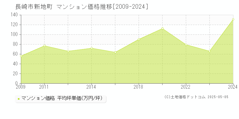 長崎市新地町のマンション価格推移グラフ 