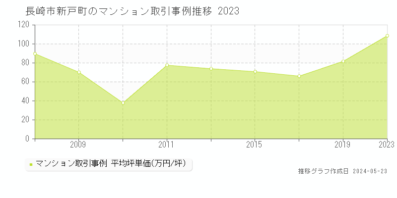 長崎市新戸町のマンション価格推移グラフ 
