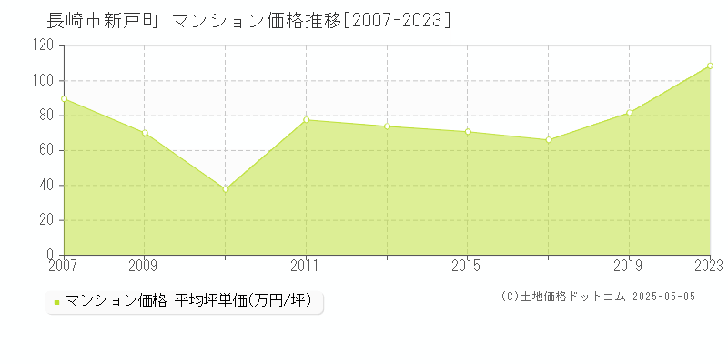 新戸町(長崎市)のマンション価格推移グラフ(坪単価)[2007-2023年]