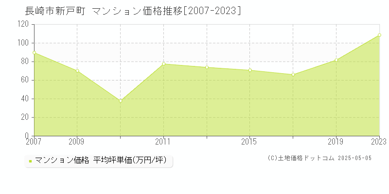 長崎市新戸町のマンション価格推移グラフ 