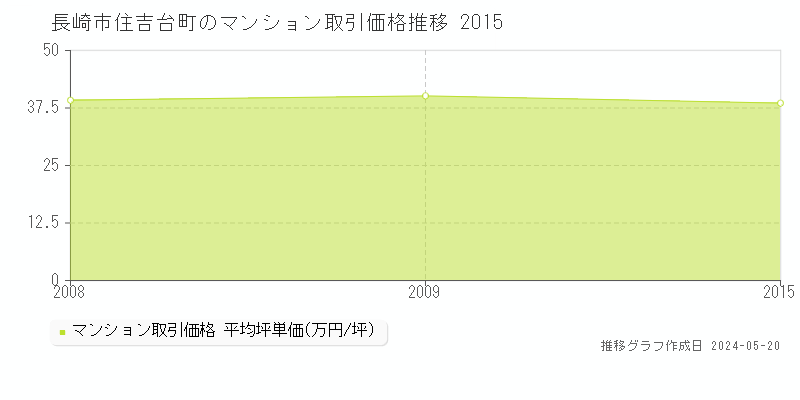 長崎市住吉台町のマンション価格推移グラフ 