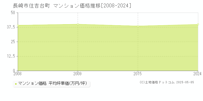 住吉台町(長崎市)のマンション価格推移グラフ(坪単価)[2008-2024年]