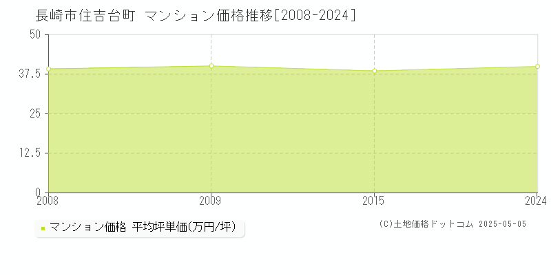 長崎市住吉台町のマンション価格推移グラフ 