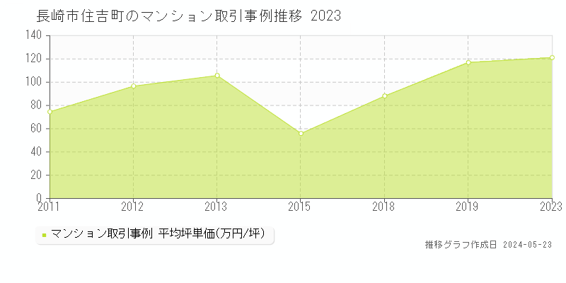 長崎市住吉町のマンション価格推移グラフ 