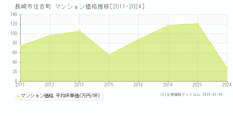 住吉町(長崎市)のマンション価格推移グラフ(坪単価)[2011-2024年]