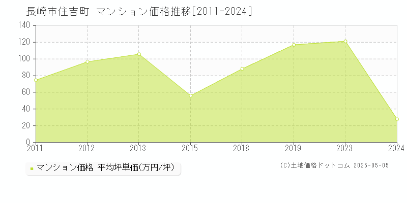 長崎市住吉町のマンション価格推移グラフ 