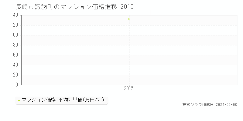 長崎市諏訪町のマンション価格推移グラフ 