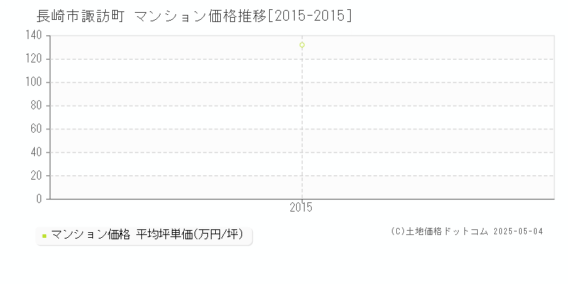 諏訪町(長崎市)のマンション価格推移グラフ(坪単価)[2015-2015年]