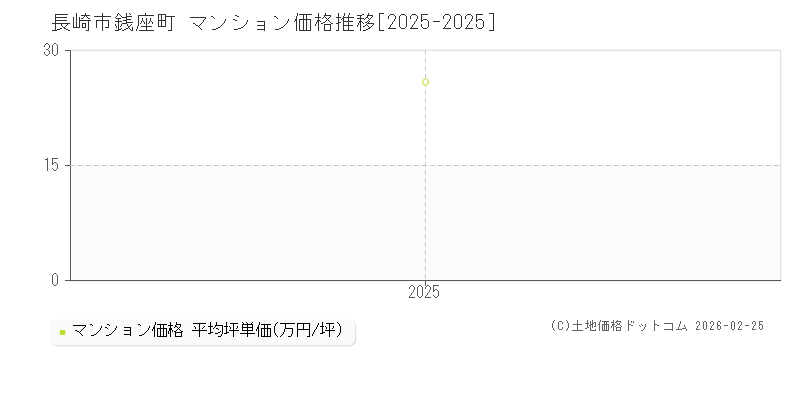 銭座町(長崎市)のマンション価格推移グラフ(坪単価)[2025-2025年]