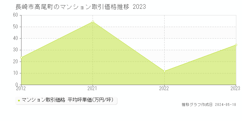 長崎市高尾町のマンション価格推移グラフ 