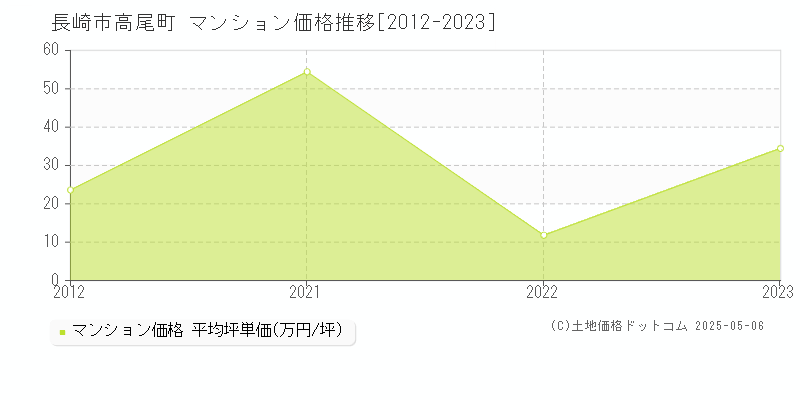 高尾町(長崎市)のマンション価格推移グラフ(坪単価)[2012-2023年]
