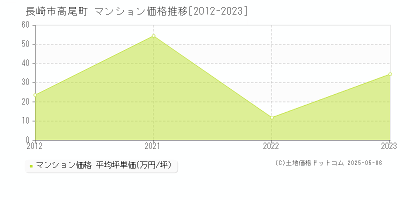 長崎市高尾町のマンション価格推移グラフ 