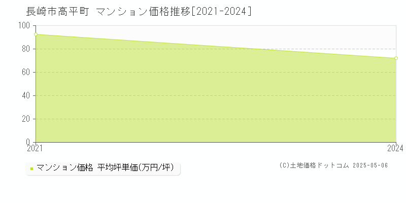 高平町(長崎市)のマンション価格推移グラフ(坪単価)[2021-2024年]