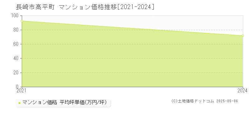 長崎市高平町のマンション価格推移グラフ 