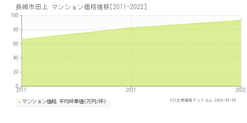 田上(長崎市)のマンション価格推移グラフ(坪単価)[2011-2022年]