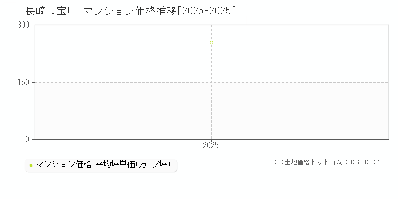 宝町(長崎市)のマンション価格推移グラフ(坪単価)[2025-2025年]