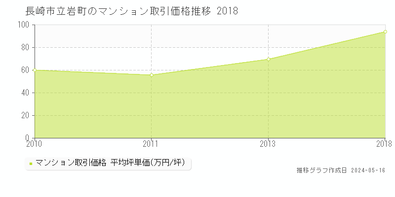 長崎市立岩町のマンション価格推移グラフ 