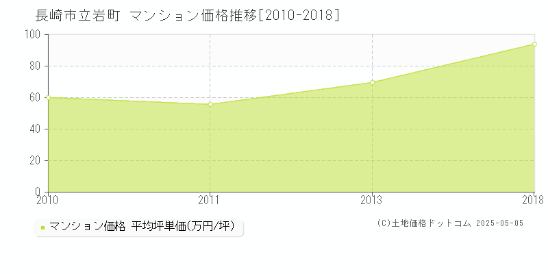 立岩町(長崎市)のマンション価格推移グラフ(坪単価)[2010-2018年]