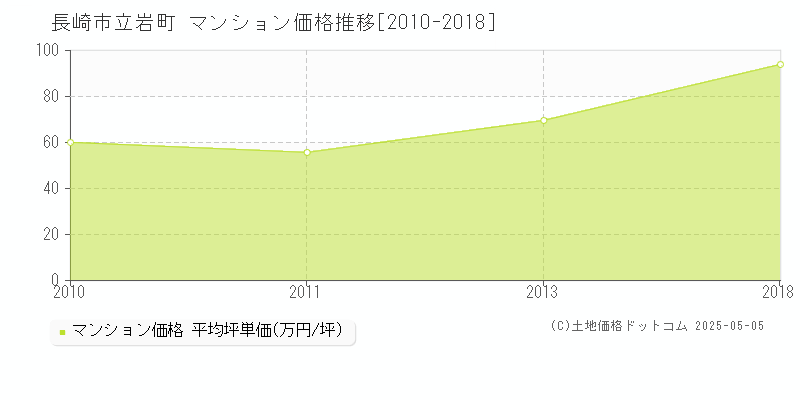 長崎市立岩町のマンション価格推移グラフ 