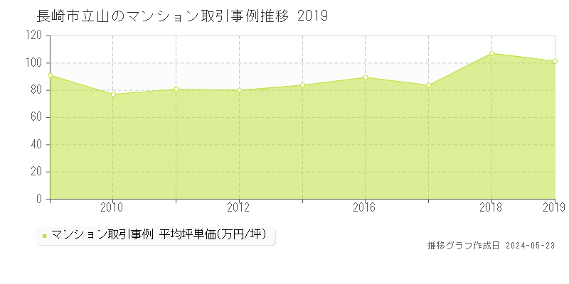 長崎市立山のマンション価格推移グラフ 