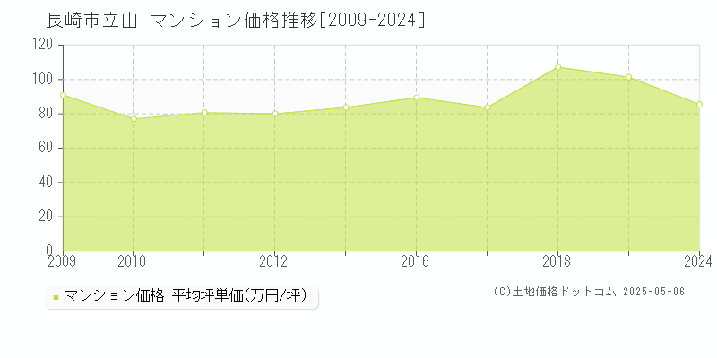 立山(長崎市)のマンション価格推移グラフ(坪単価)[2009-2024年]