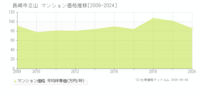 長崎市立山のマンション価格推移グラフ 