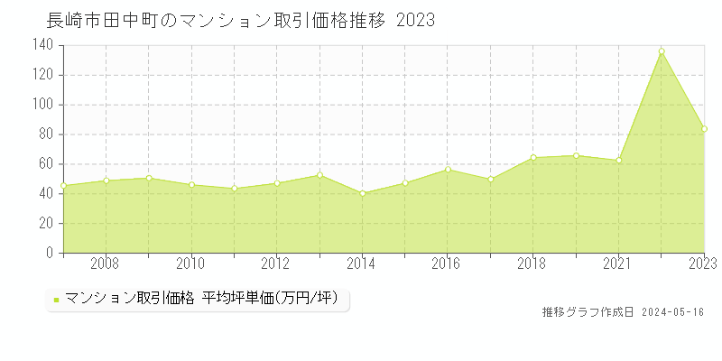 長崎市田中町のマンション価格推移グラフ 