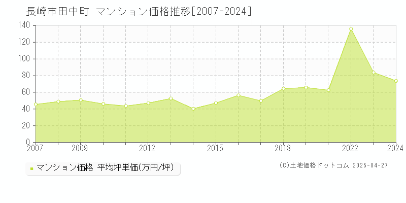 長崎市田中町のマンション価格推移グラフ 