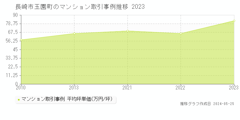 長崎市玉園町のマンション価格推移グラフ 