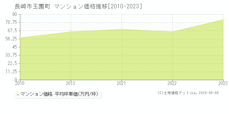 玉園町(長崎市)のマンション価格推移グラフ(坪単価)[2010-2023年]