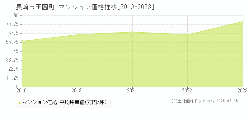 長崎市玉園町のマンション価格推移グラフ 