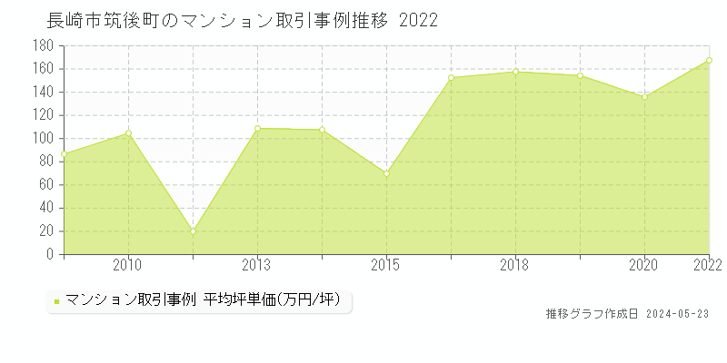 長崎市筑後町のマンション価格推移グラフ 