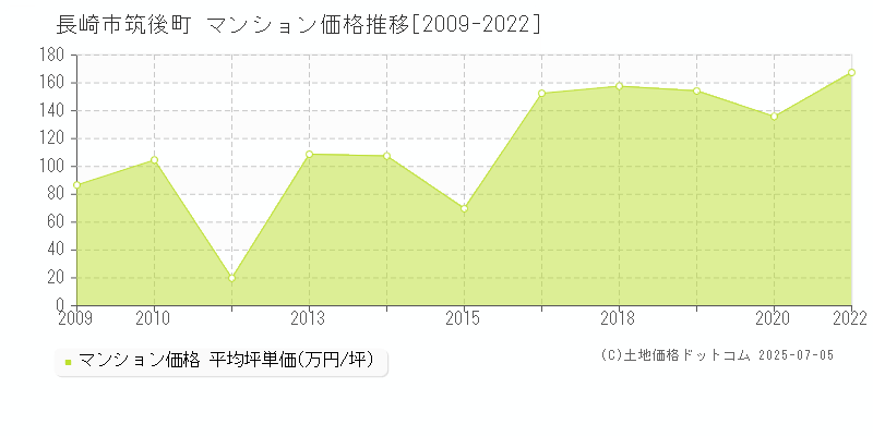 筑後町(長崎市)のマンション価格推移グラフ(坪単価)[2009-2022年]