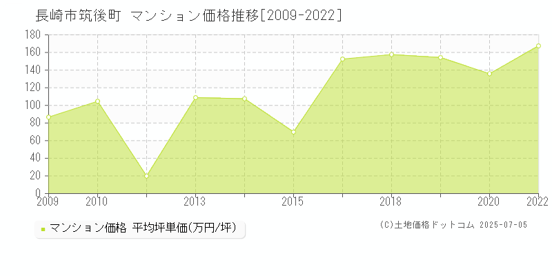 長崎市筑後町のマンション価格推移グラフ 