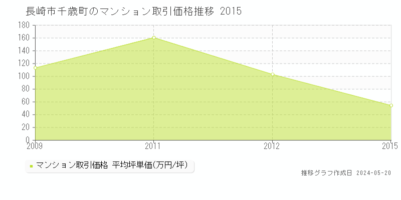 長崎市千歳町のマンション取引価格推移グラフ 