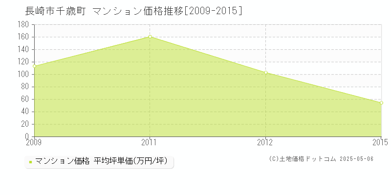 千歳町(長崎市)のマンション価格推移グラフ(坪単価)[2009-2015年]