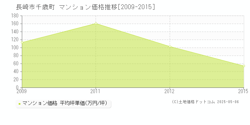 長崎市千歳町のマンション価格推移グラフ 