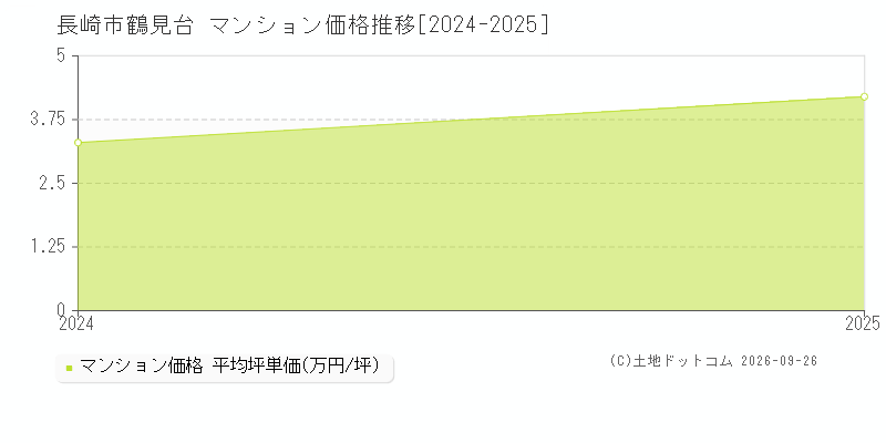 長崎市鶴見台のマンション価格推移グラフ(坪単価)[2024-2025年]