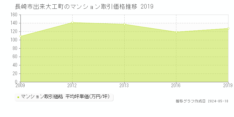 長崎市出来大工町のマンション価格推移グラフ 