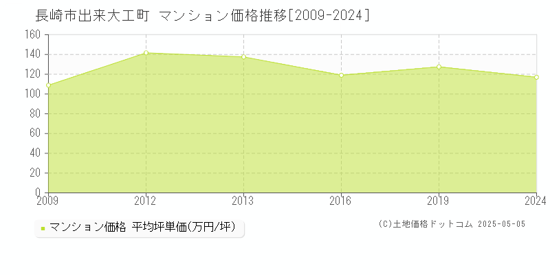 出来大工町(長崎市)のマンション価格推移グラフ(坪単価)[2009-2024年]