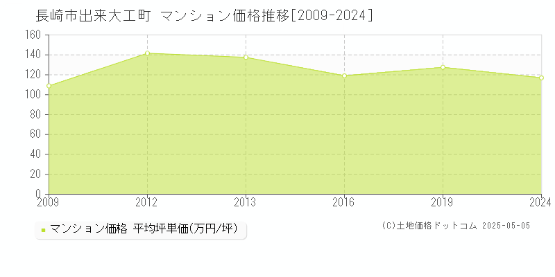 長崎市出来大工町のマンション価格推移グラフ 