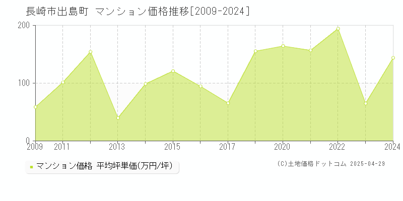 長崎市出島町のマンション価格推移グラフ 