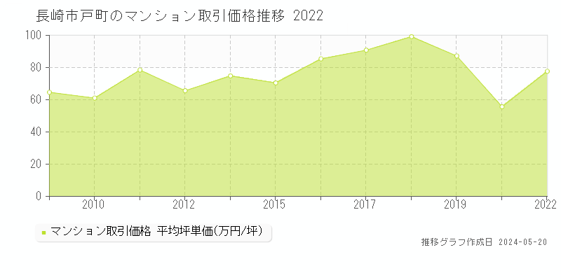 長崎市戸町のマンション価格推移グラフ 