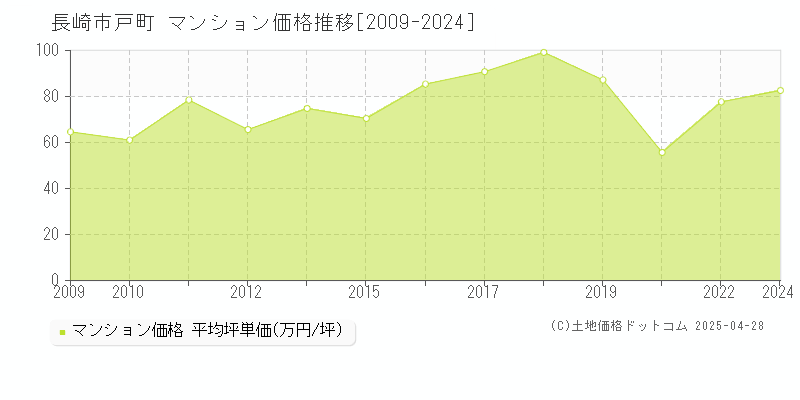 長崎市戸町のマンション価格推移グラフ 