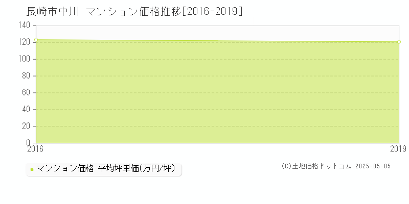 中川(長崎市)のマンション価格推移グラフ(坪単価)[2016-2019年]