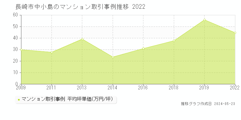 長崎市中小島のマンション価格推移グラフ 