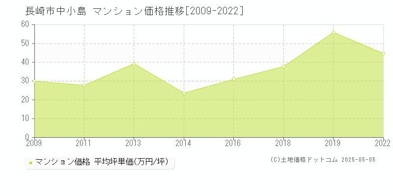 中小島(長崎市)のマンション価格推移グラフ(坪単価)[2009-2022年]