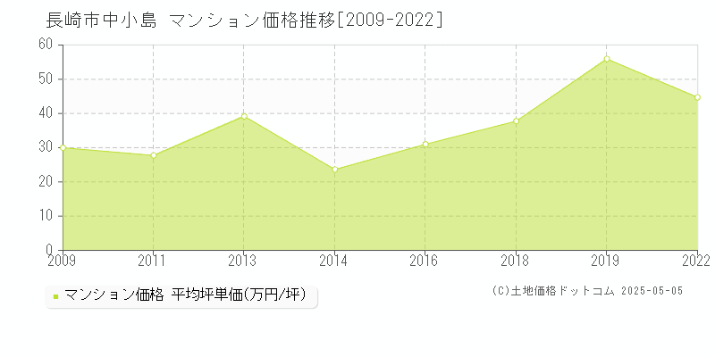 長崎市中小島のマンション価格推移グラフ 